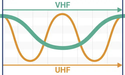 Comparison wavelengths of UHF and VHF signals