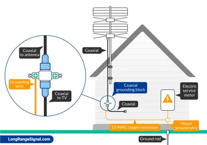 Grounding a TV antenna coaxial cable