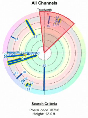 TVFool radar plot for Austin