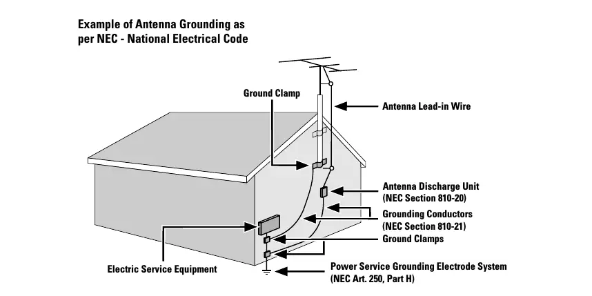 NEC regulations grounding an antenna