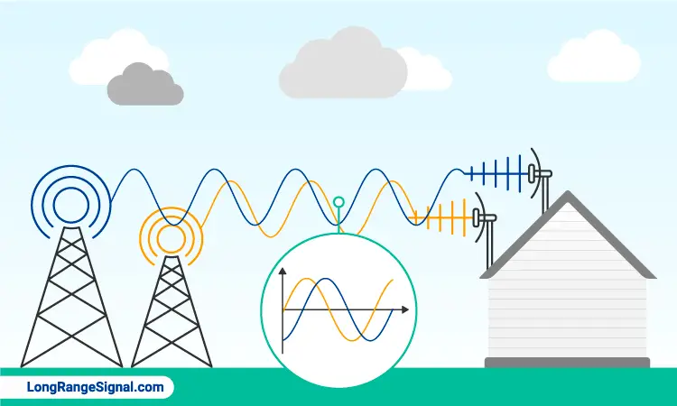 Two TV antennas receiving out of phase signals from different sources