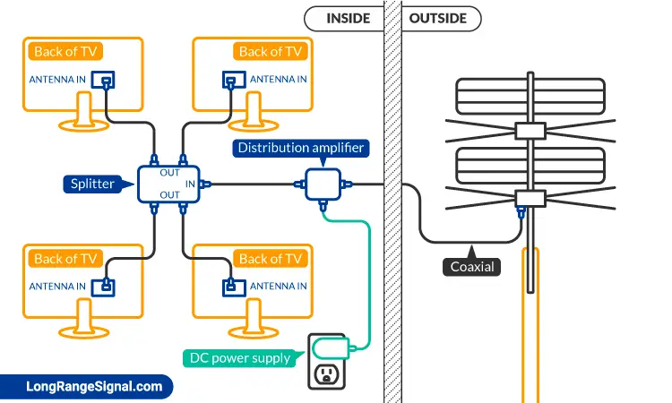 How to Install a Distribution Amplifier