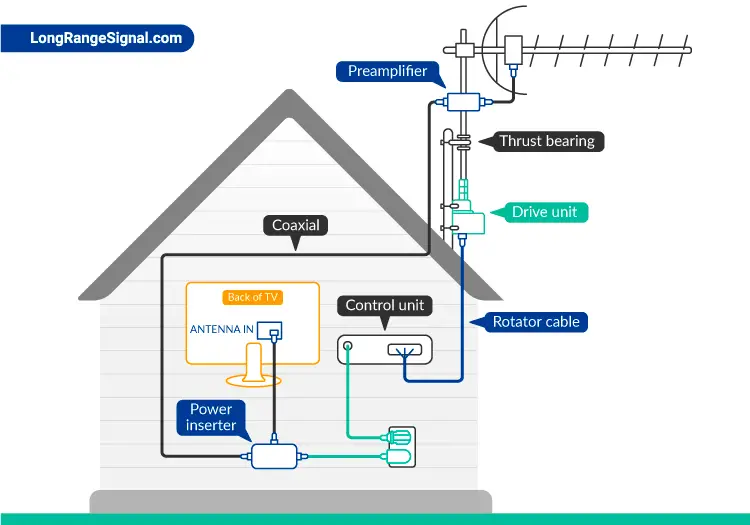 How to install a TV antenna rotator