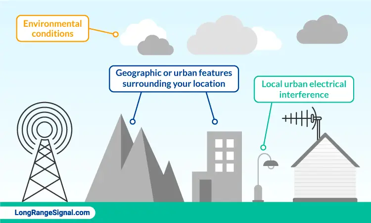 Potential causes of signal disruption outside the home