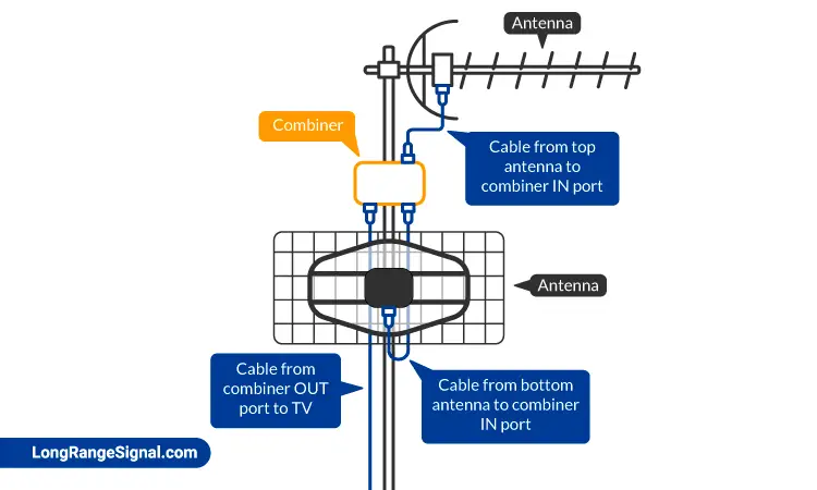 Vertically stacked antennas on the same mast