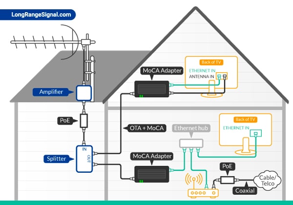 OTA TV and internet over MoCA